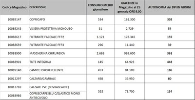 Giacenze dispositivi di protezione individuale 25 gennaio 2022.jpg