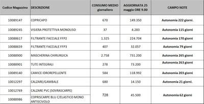Giacenze dispositivi di protezione individuale 25 maggio 2021.jpg