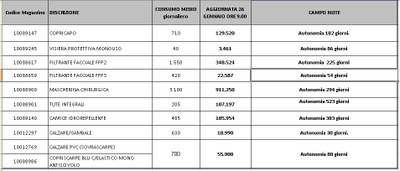 Giacenze dispositivi di protezione individuale 26 gennaio 2021.jpg