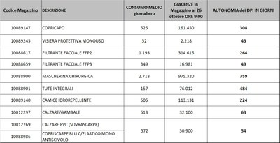 Giacenze dispositivi di protezione individuale 26 ottobre 2021.jpg