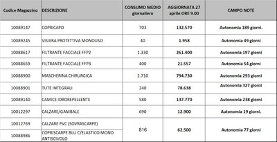 Giacenze dispositivi di protezione individuale 27 aprile 2021.jpg