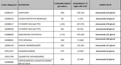 Giacenze dispositivi di protezione individuale 27 luglio 2021.jpg