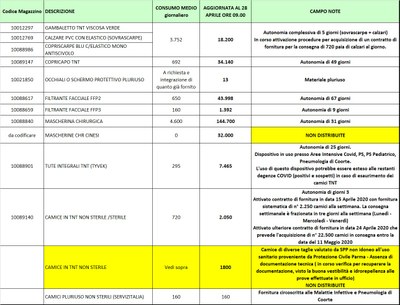 Giacenze dispositivi di protezione individuale 28 aprile 2020.jpg