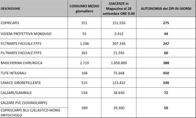 Giacenze dispositivi di protezione individuale 28 settembre 2021.jpg