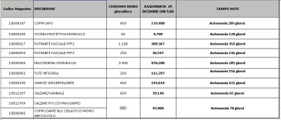 Giacenze dispositivi di protezione individuale 29 dicembre 2020.jpg