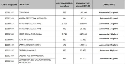 Giacenze dispositivi di protezione individuale 29 gugno 2021.jpg