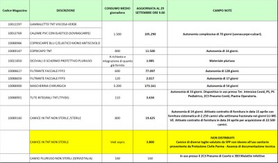 Giacenze dispositivi di protezione individuale 29 settembre 2020.jpg