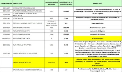 Giacenze dispositivi di protezione individuale 3 giugno 2020.jpg
