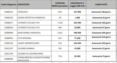 Giacenze dispositivi di protezione individuale 3 maggio 2021.jpg