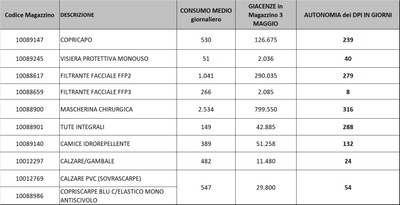Giacenze dispositivi di protezione individuale 3 maggio 2022.jpg