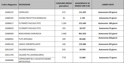 Giacenze dispositivi di protezione individuale 30 marzo 2021.jpg