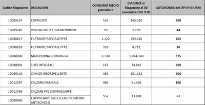 Giacenze dispositivi di protezione individuale 30 novembre 2021.jpg