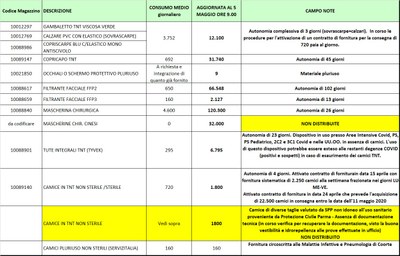 Giacenze dispositivi di protezione individuale 5 maggio 2020.jpg