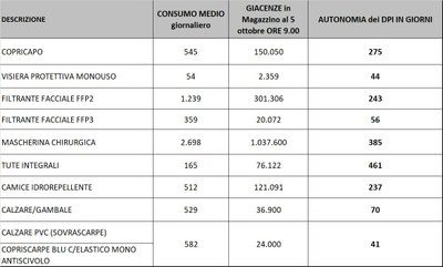 Giacenze dispositivi di protezione individuale 5 ottobre 2021.jpg