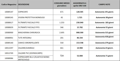 Giacenze dispositivi di protezione individuale 6 aprile 2021.jpg