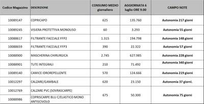 Giacenze dispositivi di protezione individuale 6 luglio 2021.jpg