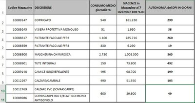 Giacenze dispositivi di protezione individuale 7 dicembre 2021.jpg