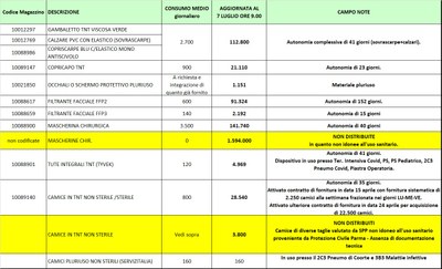 Giacenze dispositivi di protezione individuale 7 luglio 2020.jpg