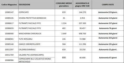 Giacenze dispositivi di protezione individuale 8 gugno 2021.jpg