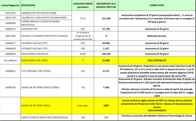 Giacenze dispositivi di protezione individuale 8 maggio 2020.jpg