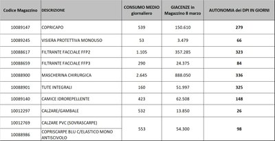Giacenze dispositivi di protezione individuale 8 marzo 2022.jpg