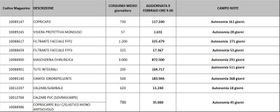 Giacenze dispositivi di protezione individuale 9 febbraio 2021.jpg