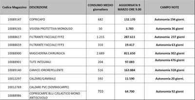 Giacenze dispositivi di protezione individuale 9 marzo 2021.jpg