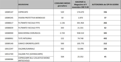 Giacenze dispositivi di protezione individuale 9 novembre 2021.jpg