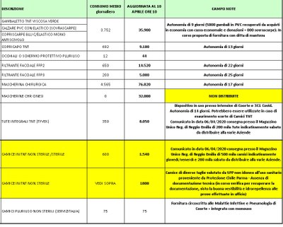 Giacenze dispositivi di protezione individuale 10 aprile 2020.jpg