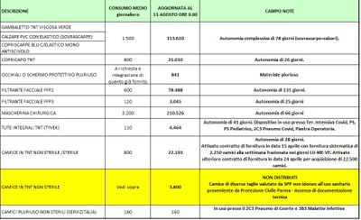 Giacenze dispositivi di protezione individuale 11 agosto 2020.jpg