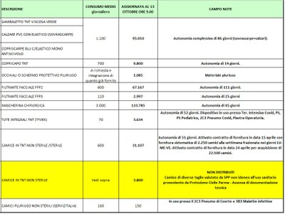 Giacenze dispositivi di protezione individuale 13 ottobre 2020.jpg