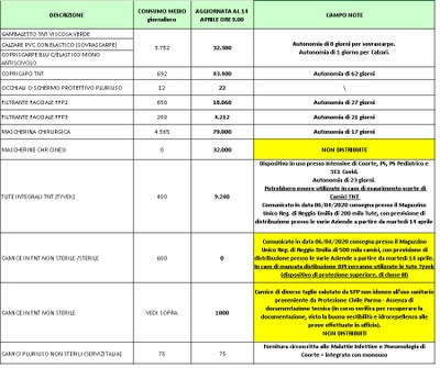 Giacenze dispositivi di protezione individuale 14 aprile 2020.jpg