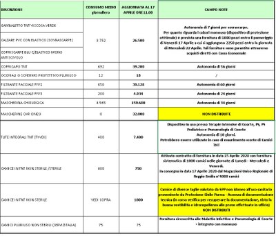 Giacenze dispositivi di protezione individuale 17 aprile 2020.jpg