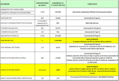 Giacenze dispositivi di protezione individuale 17 luglio 2020.jpg