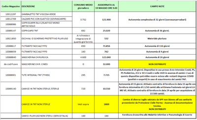 Giacenze dispositivi di protezione individuale 19 maggio 2020.png