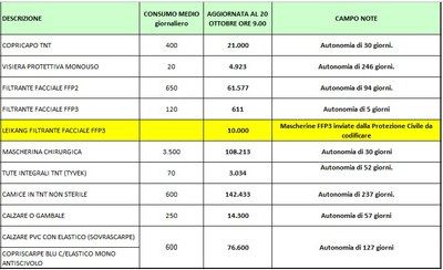 Giacenze dispositivi di protezione individuale 20 ottobre 2020.jpg