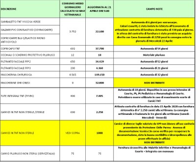 Giacenze dispositivi di protezione individuale 21 aprile 2020.jpg