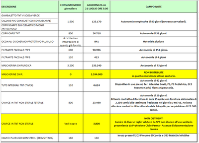 Giacenze dispositivi di protezione individuale 21 luglio 2020.png