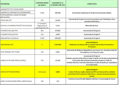 Giacenze dispositivi di protezione individuale 23 giugno 2020.jpg
