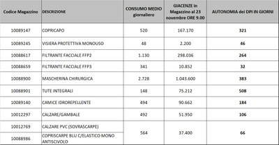 Giacenze dispositivi di protezione individuale 23 novembre 2021.jpg