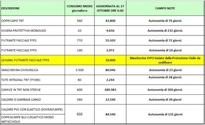 Giacenze dispositivi di protezione individuale 27 ottobre 2020.jpg
