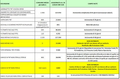 Giacenze dispositivi di protezione individuale 28 luglio 2020.jpg