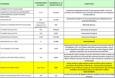 Giacenze dispositivi di protezione individuale 29 maggio 2020.png