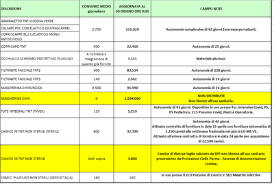 Giacenze dispositivi di protezione individuale 30 giugno 2020.png