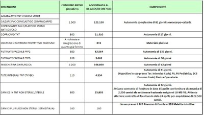 Giacenze dispositivi di protezione individuale 4 agosto 2020.jpg