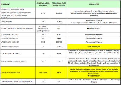 Giacenze dispositivi di protezione individuale 7 giugno 2020.png