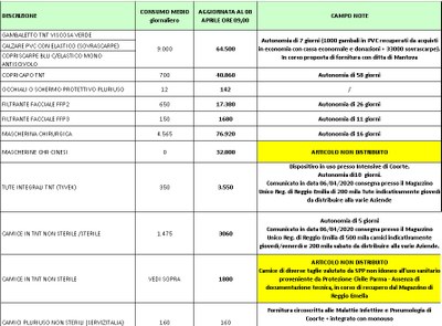 Giacenze dispositivi di protezione individuale 8 aprile 2020.jpg