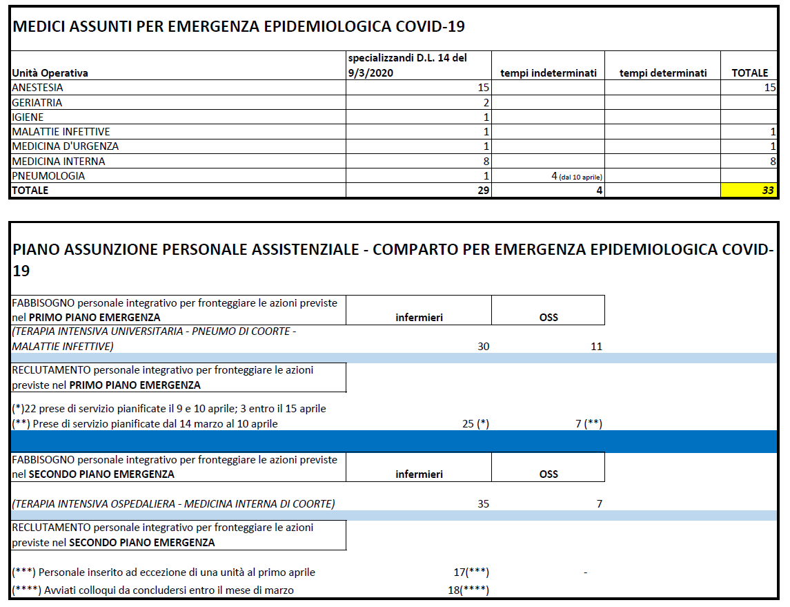 Piano assunzioni personale per gestione emergenza - 22 marzo 2020.png