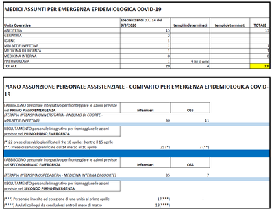 Piano assunzioni personale per gestione emergenza - 22 marzo 2020.png