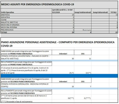 Piano assunzioni personale per gestione emergenza - 30 marzo 2020.jpeg